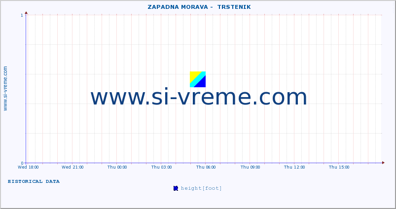  ::  ZAPADNA MORAVA -  TRSTENIK :: height |  |  :: last day / 5 minutes.