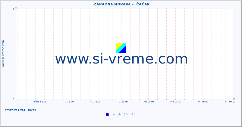  ::  ZAPADNA MORAVA -  ČAČAK :: height |  |  :: last day / 5 minutes.