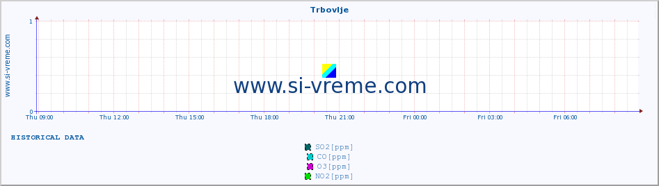  :: Trbovlje :: SO2 | CO | O3 | NO2 :: last day / 5 minutes.