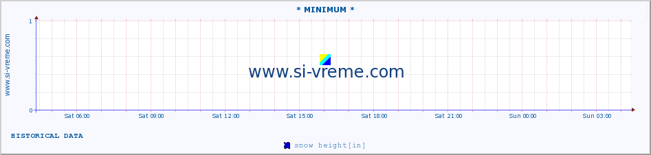  :: * MINIMUM* :: snow height :: last day / 5 minutes.