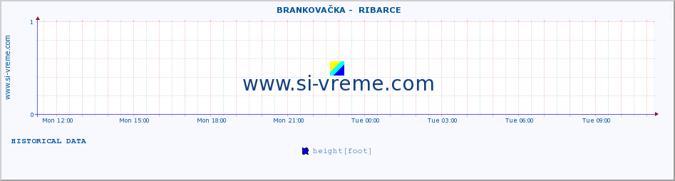  ::  BRANKOVAČKA -  RIBARCE :: height |  |  :: last day / 5 minutes.