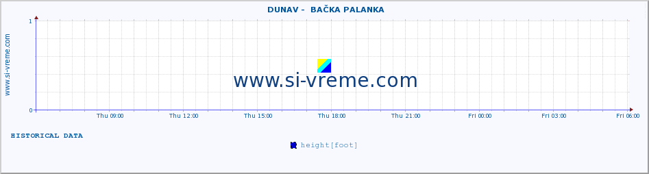  ::  DUNAV -  BAČKA PALANKA :: height |  |  :: last day / 5 minutes.