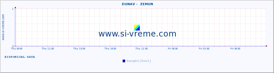  ::  DUNAV -  ZEMUN :: height |  |  :: last day / 5 minutes.