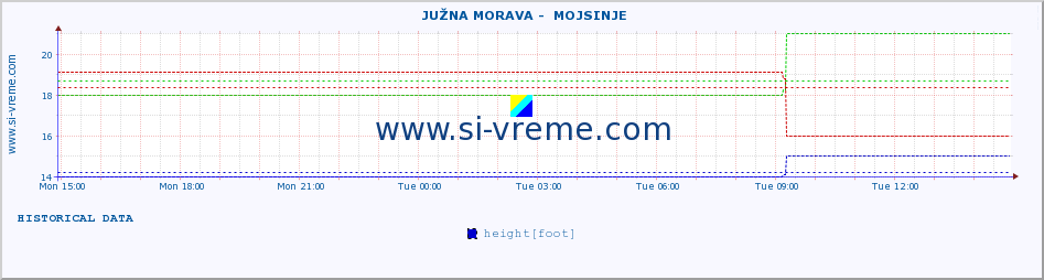  ::  JUŽNA MORAVA -  MOJSINJE :: height |  |  :: last day / 5 minutes.