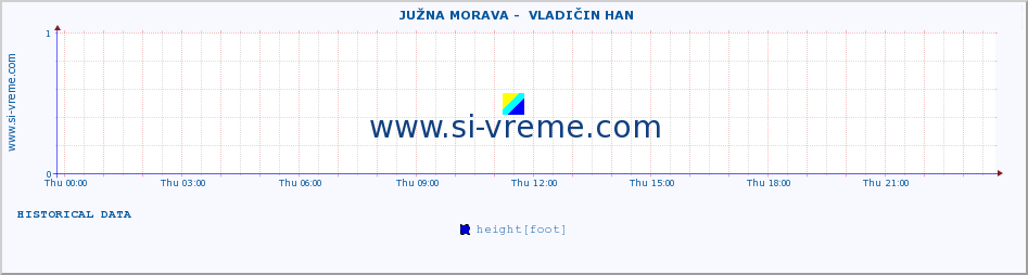  ::  JUŽNA MORAVA -  VLADIČIN HAN :: height |  |  :: last day / 5 minutes.