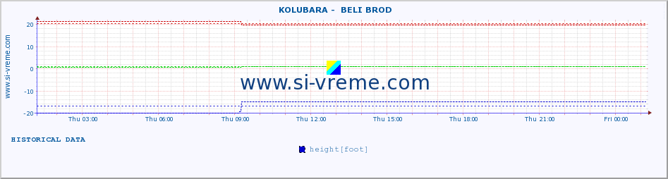  ::  KOLUBARA -  BELI BROD :: height |  |  :: last day / 5 minutes.