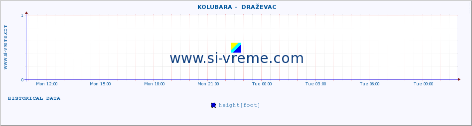  ::  KOLUBARA -  DRAŽEVAC :: height |  |  :: last day / 5 minutes.