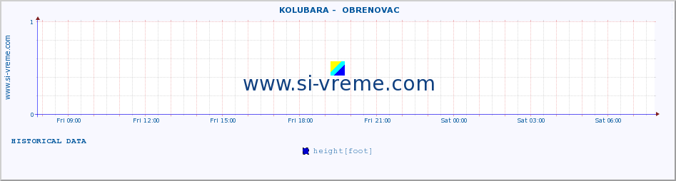  ::  KOLUBARA -  OBRENOVAC :: height |  |  :: last day / 5 minutes.