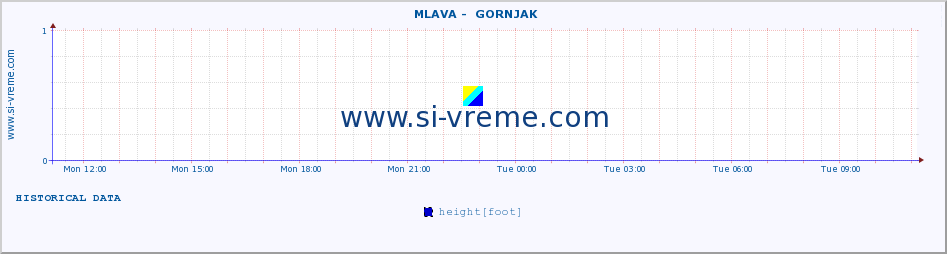  ::  MLAVA -  GORNJAK :: height |  |  :: last day / 5 minutes.