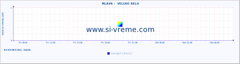  ::  MLAVA -  VELIKO SELO :: height |  |  :: last day / 5 minutes.