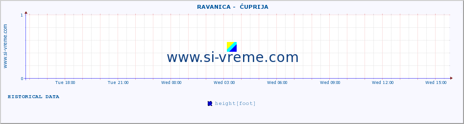  ::  RAVANICA -  ĆUPRIJA :: height |  |  :: last day / 5 minutes.