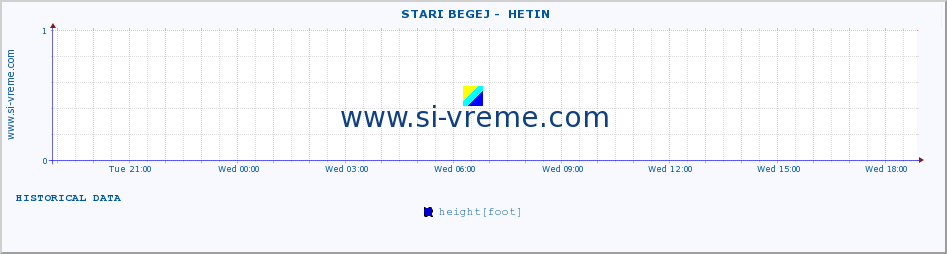  ::  STARI BEGEJ -  HETIN :: height |  |  :: last day / 5 minutes.