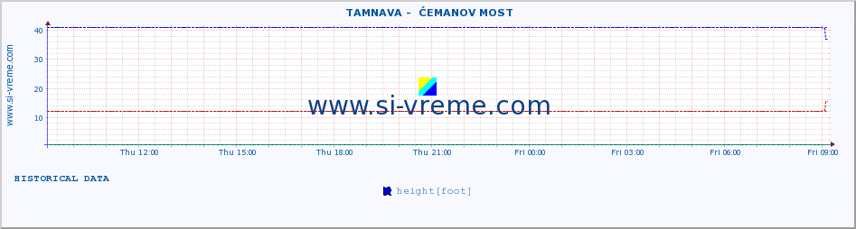  ::  TAMNAVA -  ĆEMANOV MOST :: height |  |  :: last day / 5 minutes.