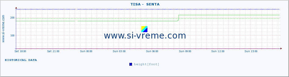  ::  TISA -  SENTA :: height |  |  :: last day / 5 minutes.