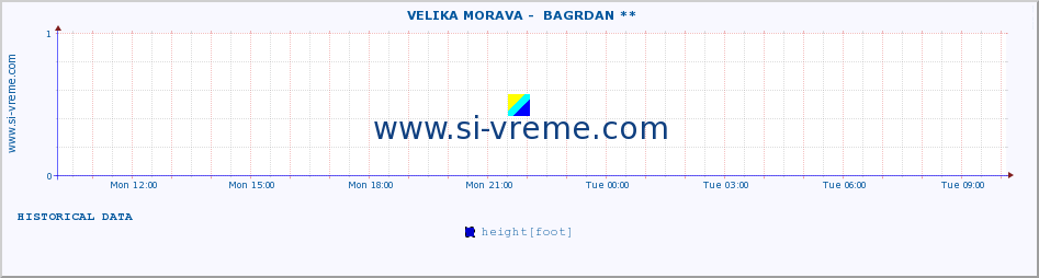  ::  VELIKA MORAVA -  BAGRDAN ** :: height |  |  :: last day / 5 minutes.