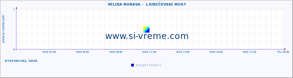  ::  VELIKA MORAVA -  LJUBIČEVSKI MOST :: height |  |  :: last day / 5 minutes.