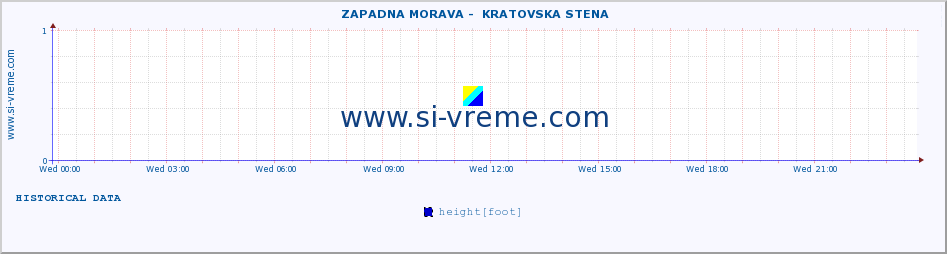  ::  ZAPADNA MORAVA -  KRATOVSKA STENA :: height |  |  :: last day / 5 minutes.