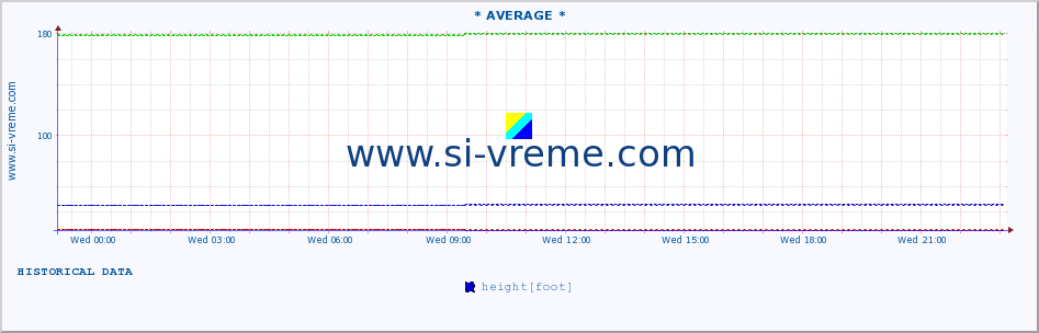  :: * AVERAGE * :: height |  |  :: last day / 5 minutes.