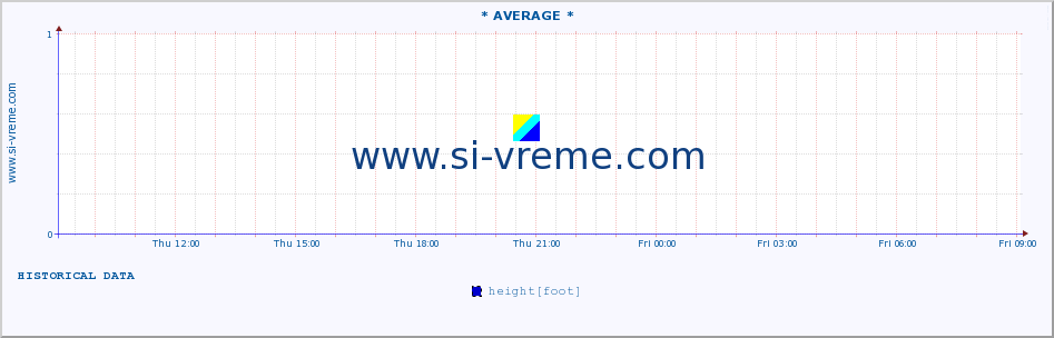  :: * AVERAGE * :: height |  |  :: last day / 5 minutes.