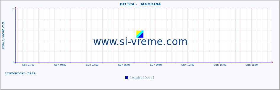  ::  BELICA -  JAGODINA :: height |  |  :: last day / 5 minutes.