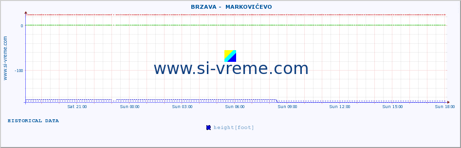  ::  BRZAVA -  MARKOVIĆEVO :: height |  |  :: last day / 5 minutes.