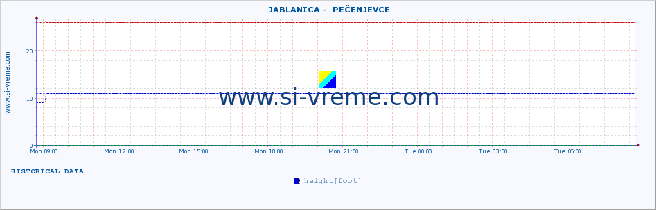  ::  JABLANICA -  PEČENJEVCE :: height |  |  :: last day / 5 minutes.