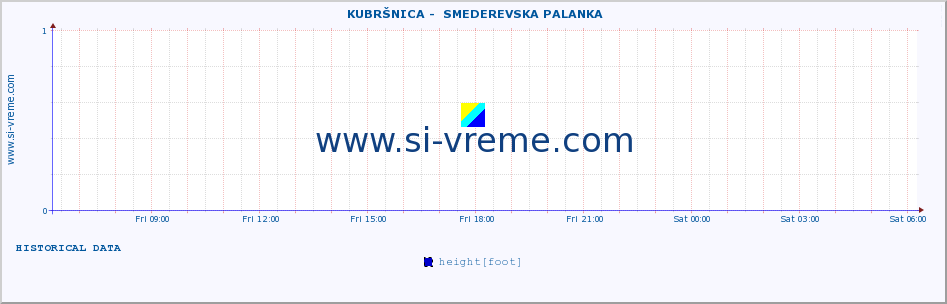  ::  KUBRŠNICA -  SMEDEREVSKA PALANKA :: height |  |  :: last day / 5 minutes.