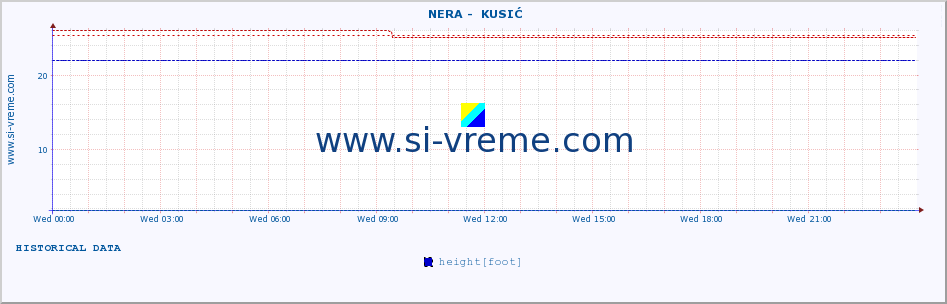  ::  NERA -  KUSIĆ :: height |  |  :: last day / 5 minutes.