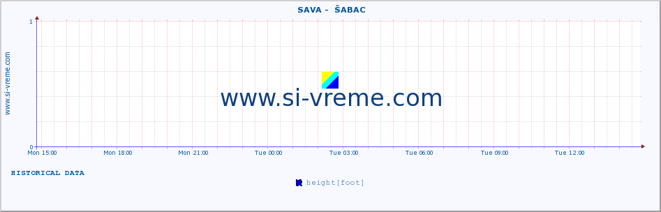  ::  SAVA -  ŠABAC :: height |  |  :: last day / 5 minutes.