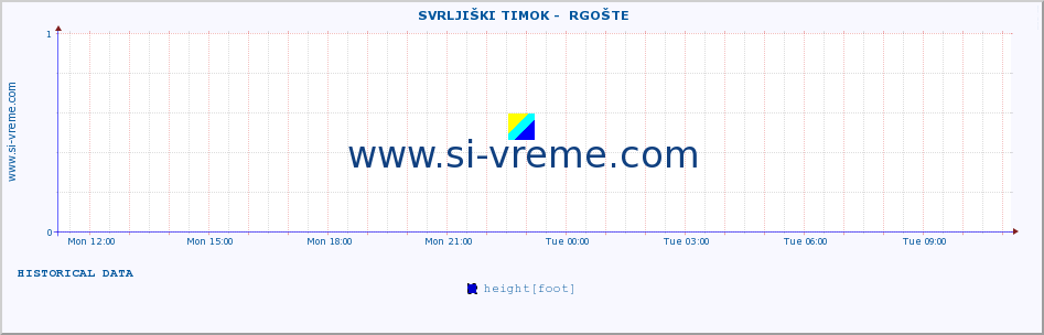  ::  SVRLJIŠKI TIMOK -  RGOŠTE :: height |  |  :: last day / 5 minutes.