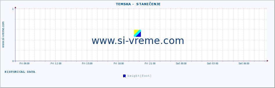  ::  TEMSKA -  STANIČENJE :: height |  |  :: last day / 5 minutes.