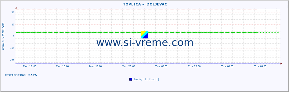  ::  TOPLICA -  DOLJEVAC :: height |  |  :: last day / 5 minutes.