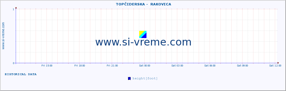  ::  TOPČIDERSKA -  RAKOVICA :: height |  |  :: last day / 5 minutes.