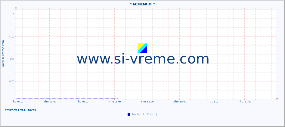  :: * MINIMUM* :: height |  |  :: last day / 5 minutes.