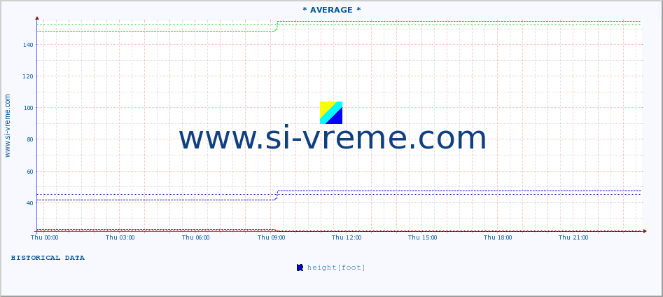  :: * AVERAGE * :: height |  |  :: last day / 5 minutes.