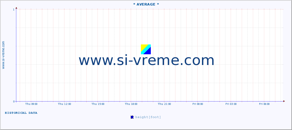  :: * AVERAGE * :: height |  |  :: last day / 5 minutes.