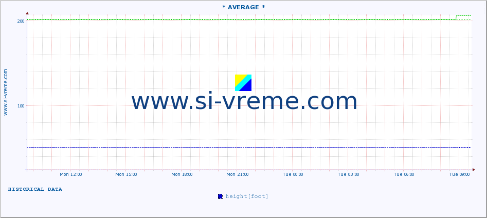  :: * AVERAGE * :: height |  |  :: last day / 5 minutes.