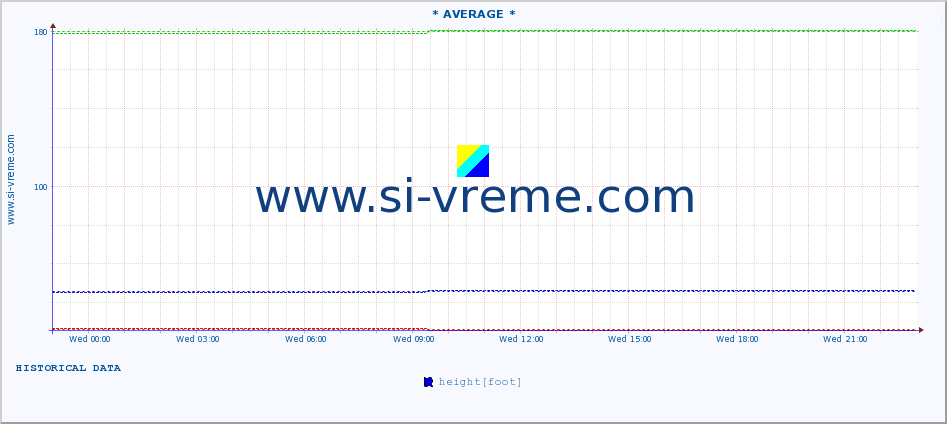  :: * AVERAGE * :: height |  |  :: last day / 5 minutes.