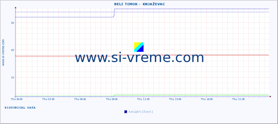  ::  BELI TIMOK -  KNJAŽEVAC :: height |  |  :: last day / 5 minutes.