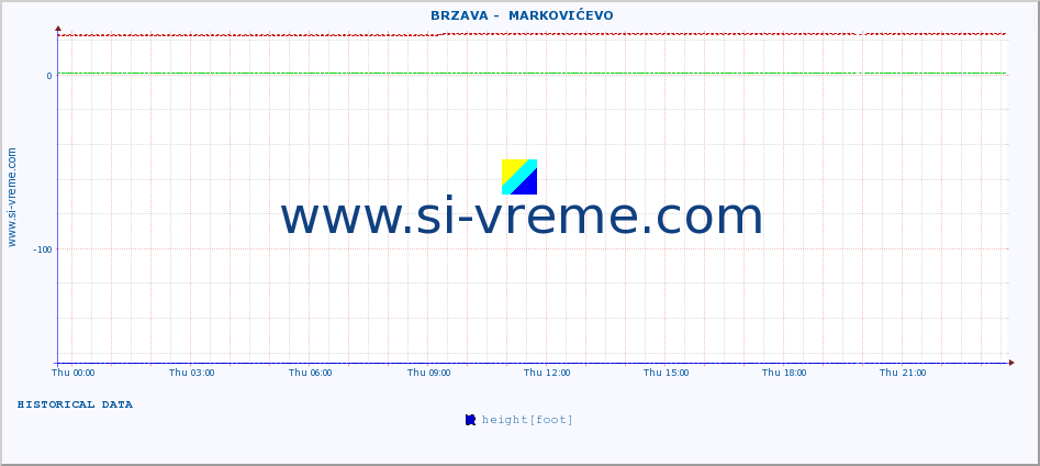  ::  BRZAVA -  MARKOVIĆEVO :: height |  |  :: last day / 5 minutes.