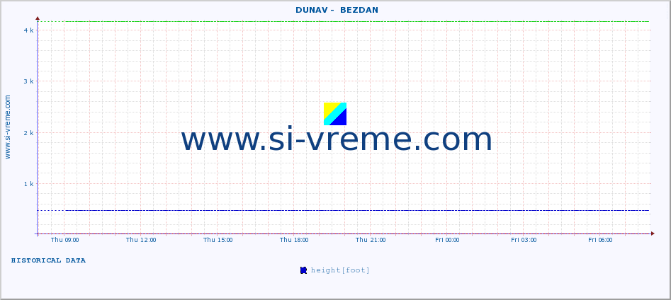  ::  DUNAV -  BEZDAN :: height |  |  :: last day / 5 minutes.