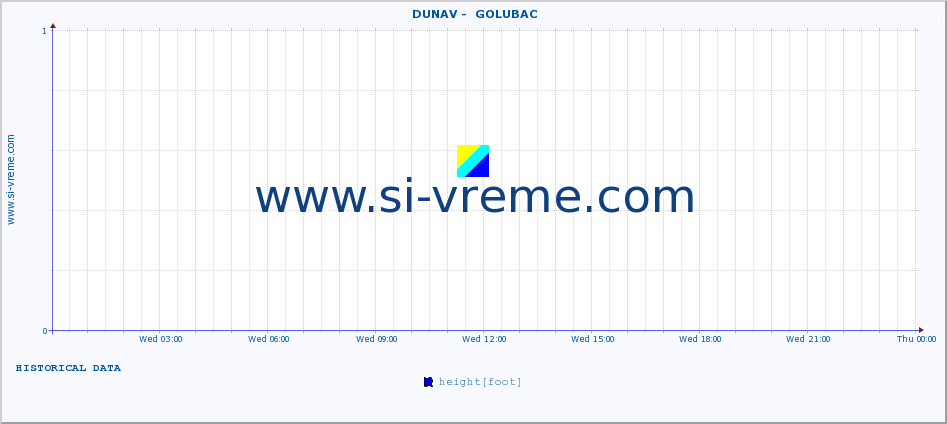  ::  DUNAV -  GOLUBAC :: height |  |  :: last day / 5 minutes.