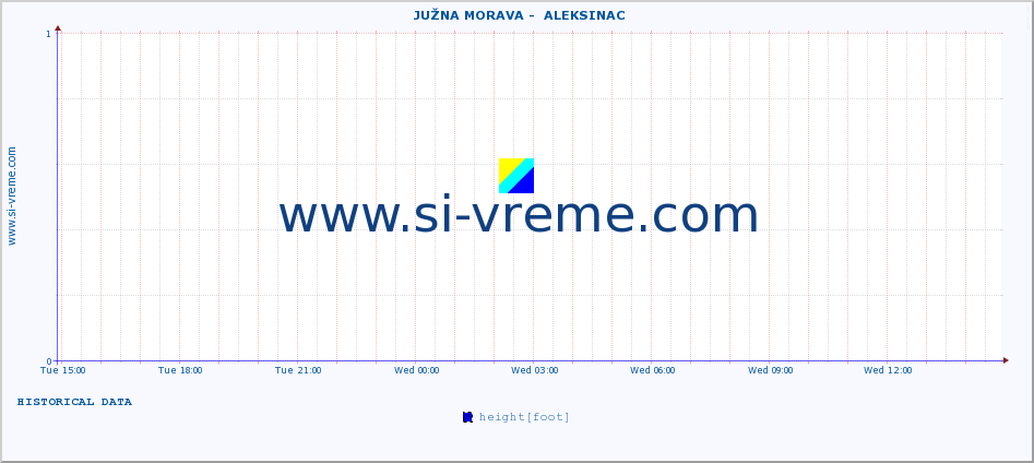  ::  JUŽNA MORAVA -  ALEKSINAC :: height |  |  :: last day / 5 minutes.