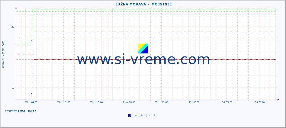  ::  JUŽNA MORAVA -  MOJSINJE :: height |  |  :: last day / 5 minutes.