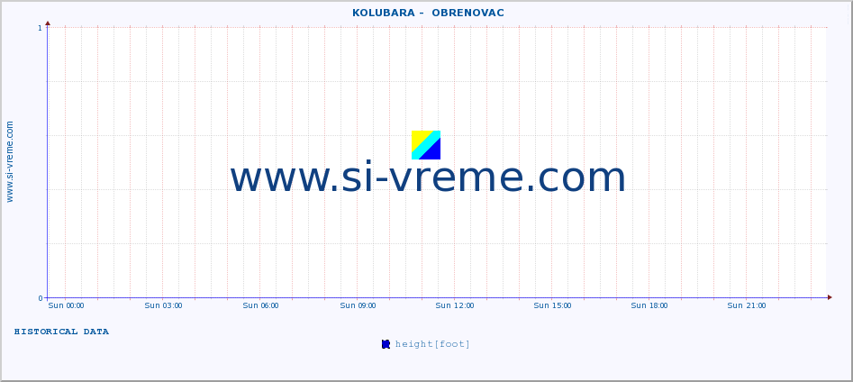  ::  KOLUBARA -  OBRENOVAC :: height |  |  :: last day / 5 minutes.