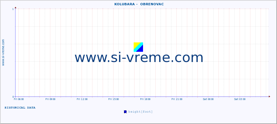  ::  KOLUBARA -  OBRENOVAC :: height |  |  :: last day / 5 minutes.