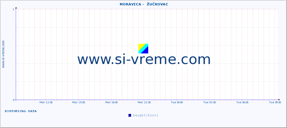  ::  MORAVICA -  ŽUČKOVAC :: height |  |  :: last day / 5 minutes.