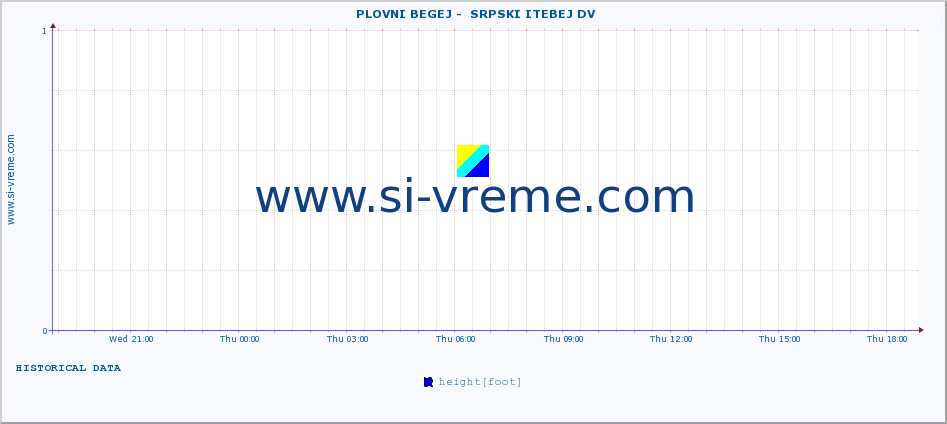  ::  PLOVNI BEGEJ -  SRPSKI ITEBEJ DV :: height |  |  :: last day / 5 minutes.