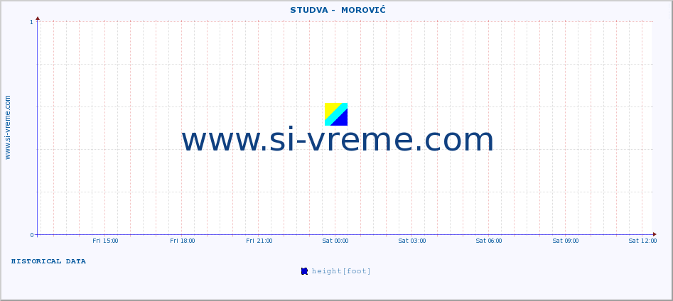  ::  STUDVA -  MOROVIĆ :: height |  |  :: last day / 5 minutes.