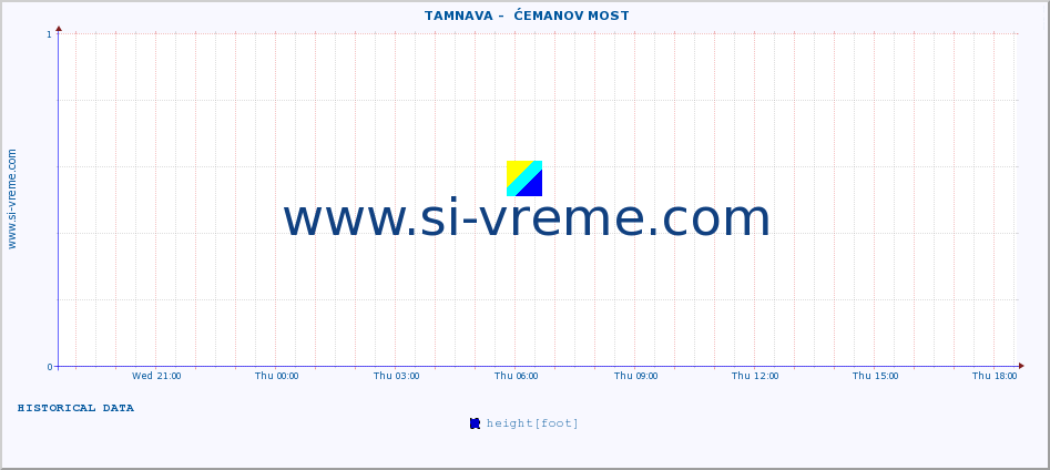  ::  TAMNAVA -  ĆEMANOV MOST :: height |  |  :: last day / 5 minutes.